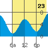Zachary Bay tide chart for Friday, May 23, 2025