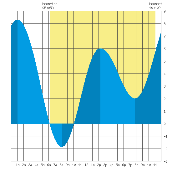 Zachary Bay tide chart for Sunday, May 25, 2025