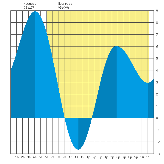 Zachary Bay tide chart for Thursday, May 29, 2025