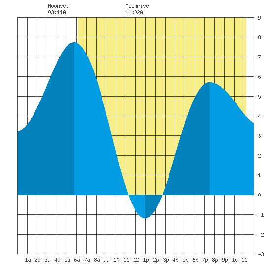 Zachary Bay tide chart for Saturday, May 31, 2025
