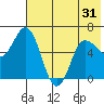 Zachary Bay tide chart for Saturday, May 31, 2025