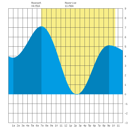 Zachary Bay tide chart for Saturday, May 3, 2025