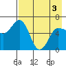 Zachary Bay tide chart for Saturday, May 3, 2025