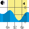 Zachary Bay tide chart for Sunday, May 4, 2025