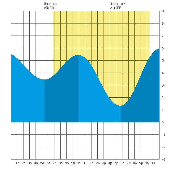 Zachary Bay tide chart for Tuesday, May 6, 2025