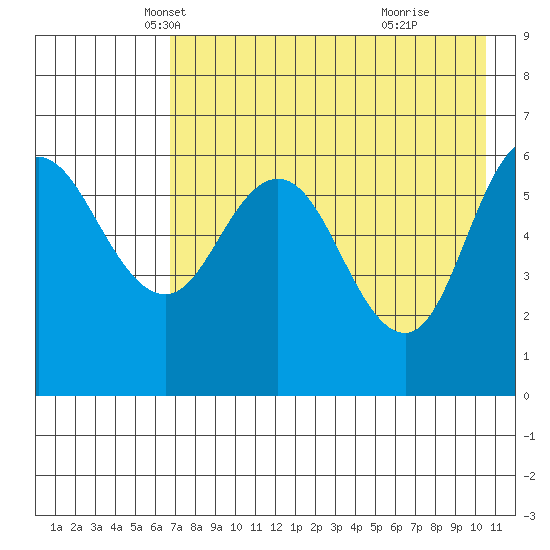 Zachary Bay tide chart for Wednesday, May 7, 2025