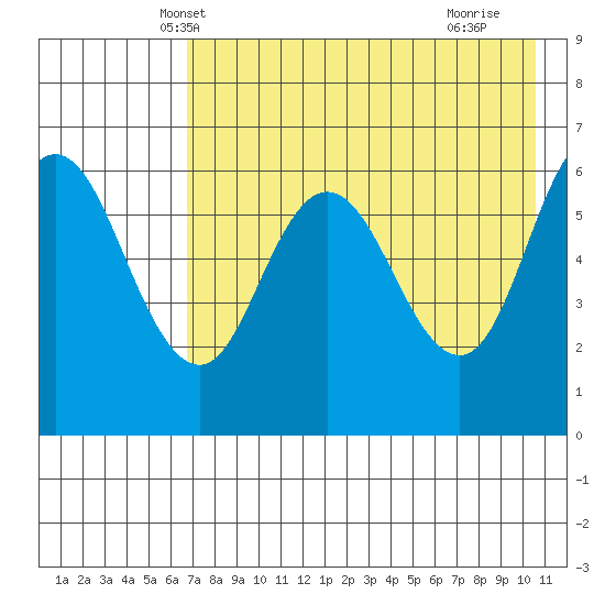 Zachary Bay tide chart for Thursday, May 8, 2025