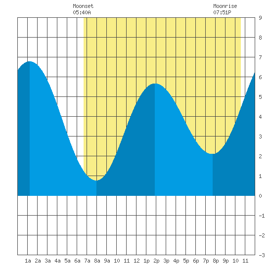 Zachary Bay tide chart for Friday, May 9, 2025