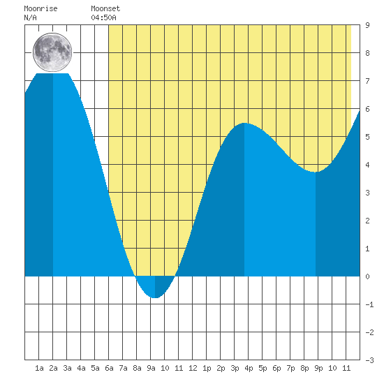 Zachary Bay tide chart for Tuesday, June 10, 2025