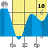 Zachary Bay tide chart for Tuesday, June 10, 2025