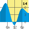 Zachary Bay tide chart for Saturday, June 14, 2025