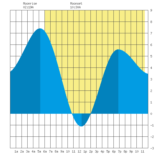 Zachary Bay tide chart for Sunday, June 15, 2025