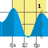 Zachary Bay tide chart for Sunday, June 1, 2025