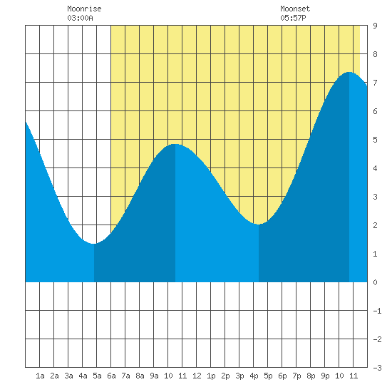 Zachary Bay tide chart for Friday, June 20, 2025