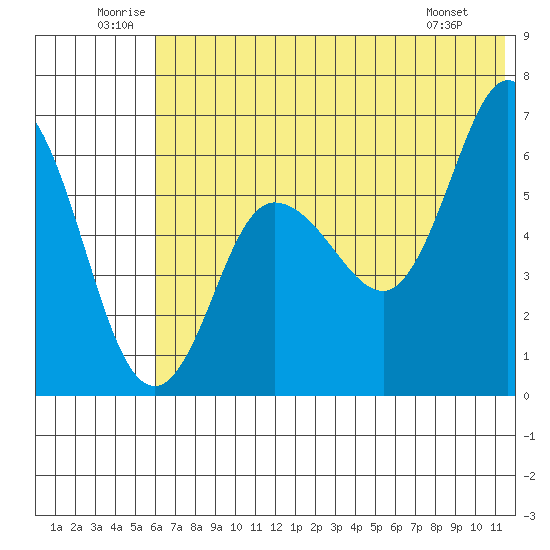 Zachary Bay tide chart for Saturday, June 21, 2025
