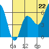 Zachary Bay tide chart for Sunday, June 22, 2025