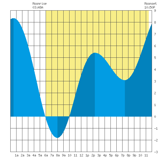 Zachary Bay tide chart for Monday, June 23, 2025