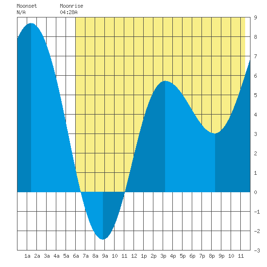 Zachary Bay tide chart for Tuesday, June 24, 2025
