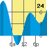 Zachary Bay tide chart for Tuesday, June 24, 2025