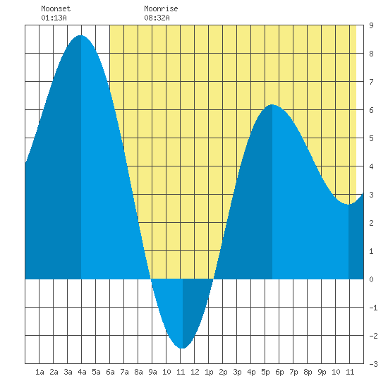 Zachary Bay tide chart for Friday, June 27, 2025