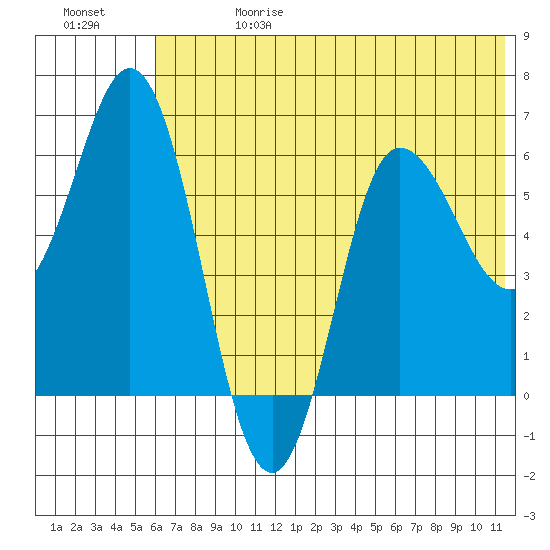 Zachary Bay tide chart for Saturday, June 28, 2025