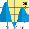 Zachary Bay tide chart for Saturday, June 28, 2025