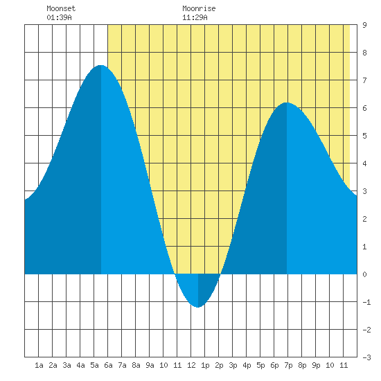 Zachary Bay tide chart for Sunday, June 29, 2025