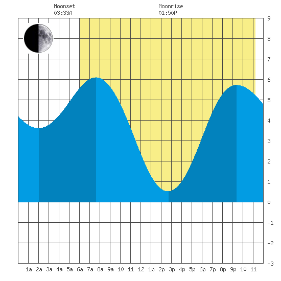 Zachary Bay tide chart for Monday, June 2, 2025