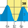Zachary Bay tide chart for Monday, June 30, 2025