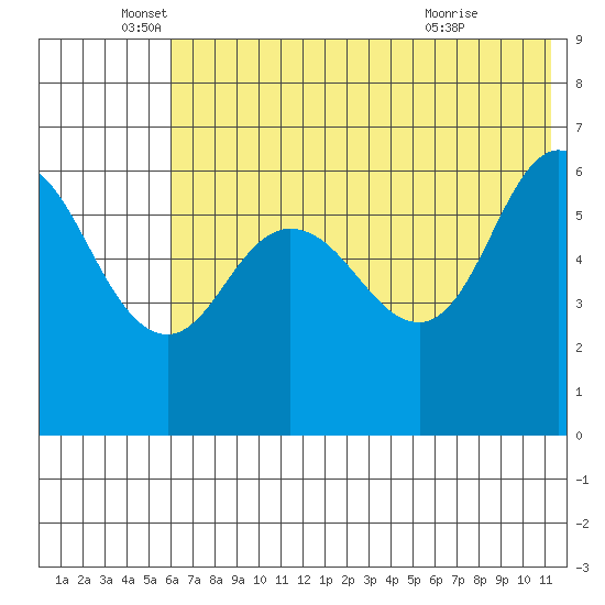 Zachary Bay tide chart for Thursday, June 5, 2025