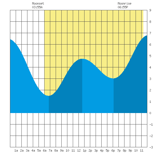 Zachary Bay tide chart for Friday, June 6, 2025