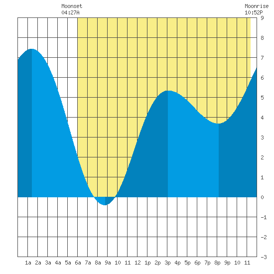 Zachary Bay tide chart for Monday, June 9, 2025