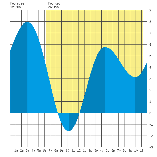Zachary Bay tide chart for Friday, July 11, 2025