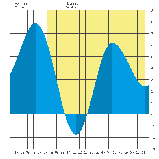 Zachary Bay tide chart for Sunday, July 13, 2025
