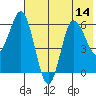Zachary Bay tide chart for Monday, July 14, 2025