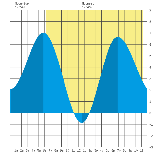 Zachary Bay tide chart for Tuesday, July 15, 2025