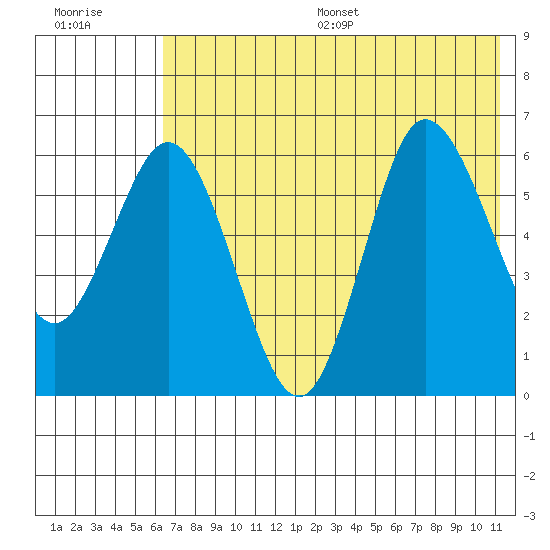 Zachary Bay tide chart for Wednesday, July 16, 2025