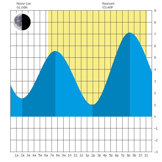 Zachary Bay tide chart for Thursday, July 17, 2025
