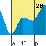 Zachary Bay tide chart for Sunday, July 20, 2025