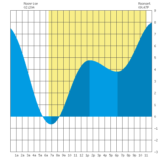 Zachary Bay tide chart for Monday, July 21, 2025