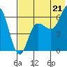 Zachary Bay tide chart for Monday, July 21, 2025