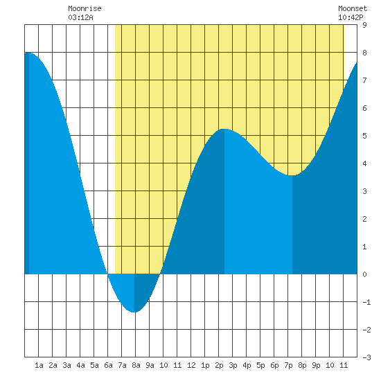 Zachary Bay tide chart for Tuesday, July 22, 2025