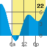 Zachary Bay tide chart for Tuesday, July 22, 2025