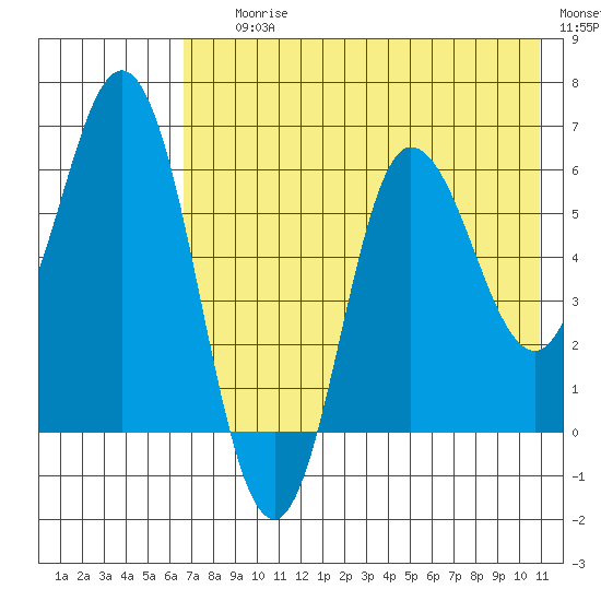 Zachary Bay tide chart for Saturday, July 26, 2025