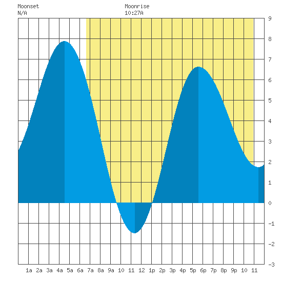Zachary Bay tide chart for Sunday, July 27, 2025