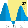 Zachary Bay tide chart for Sunday, July 27, 2025