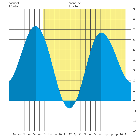 Zachary Bay tide chart for Monday, July 28, 2025