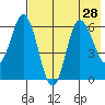 Zachary Bay tide chart for Monday, July 28, 2025