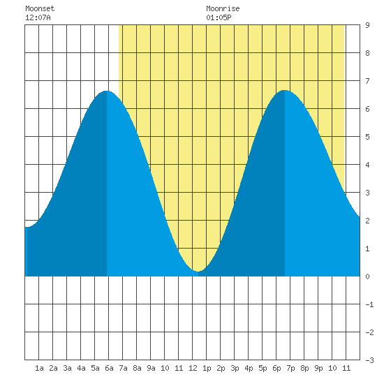 Zachary Bay tide chart for Tuesday, July 29, 2025