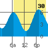 Zachary Bay tide chart for Wednesday, July 30, 2025